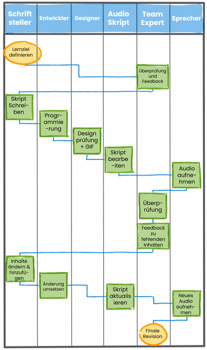 Was Ist Ein Swimlane Diagramm Wie Mit Swimlane Arbeiten